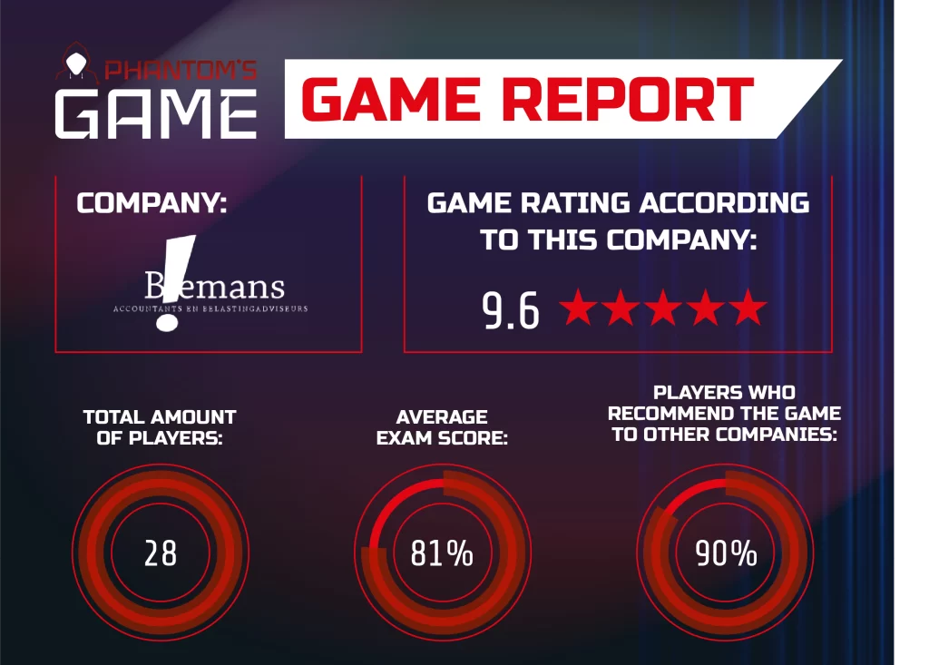 Cybersecurity game Biemans Accountants - Awareness | Phantom'sLab