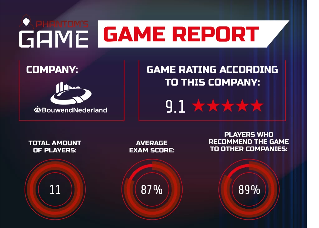 Cybersecurity game Bouwend Nederland - Awareness | Phantom'sLab