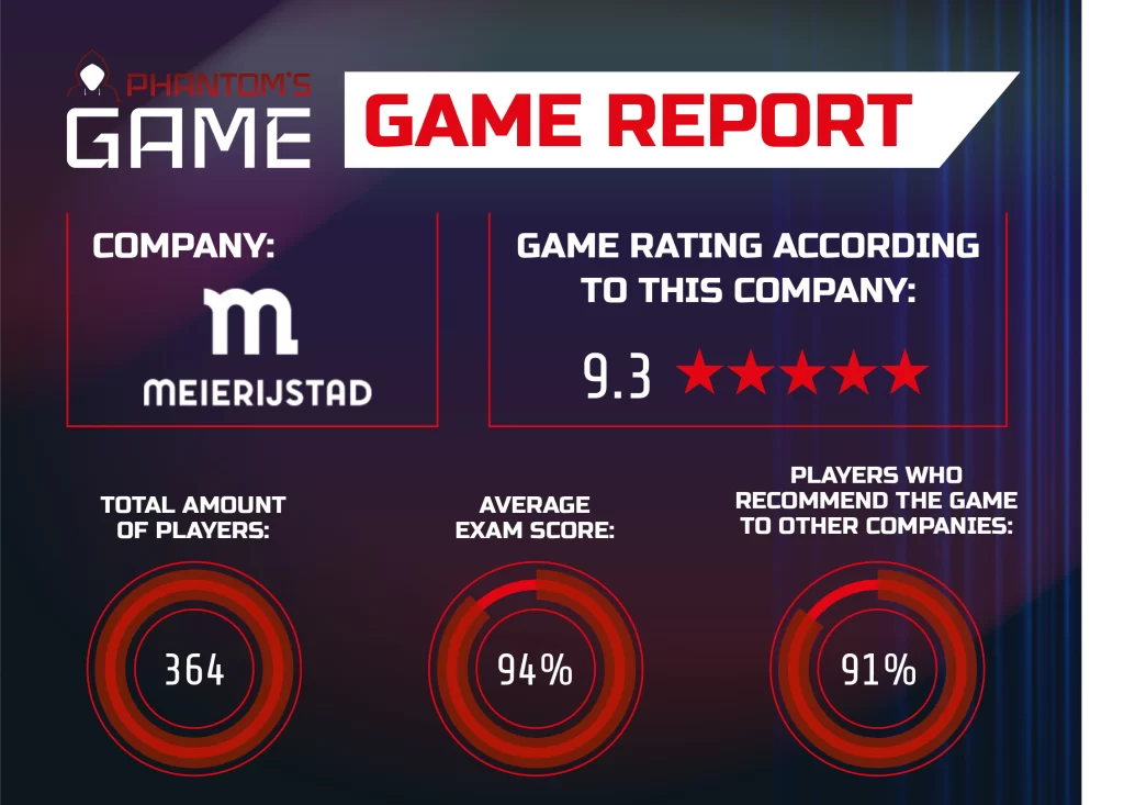 Cybersecurity game Municipality of Meierijstad - Awareness | Phantom'sLab