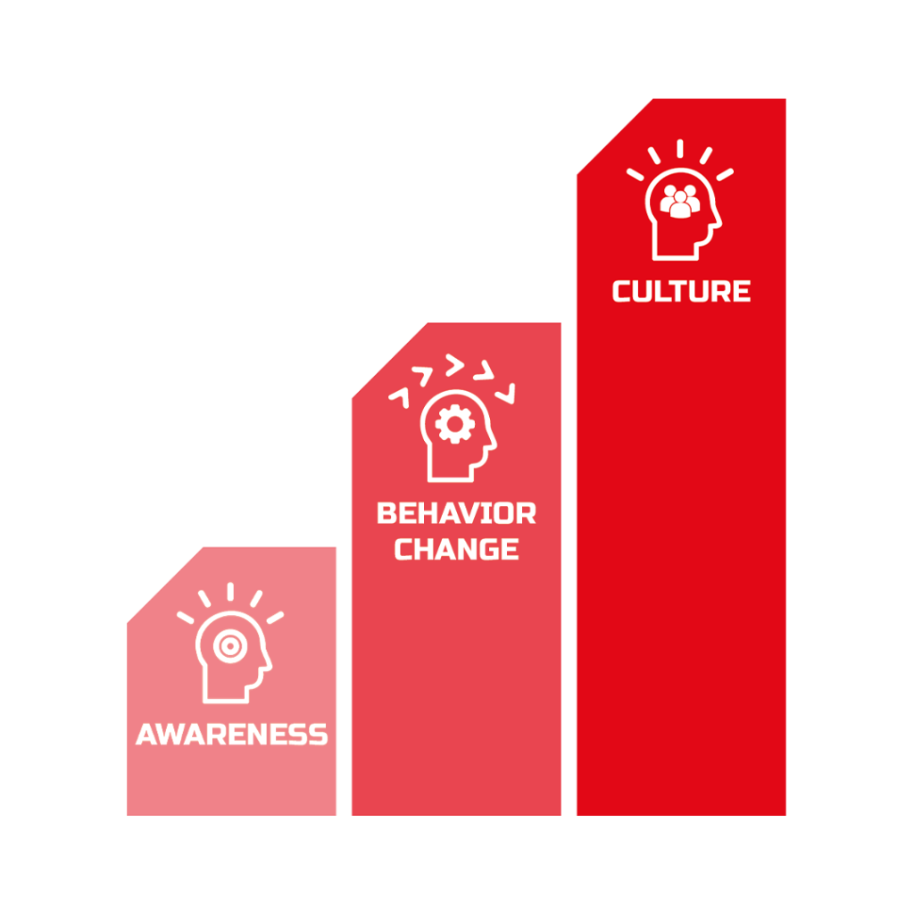 Cybersecurity awareness - behavior change - culture | Phantom'sLab