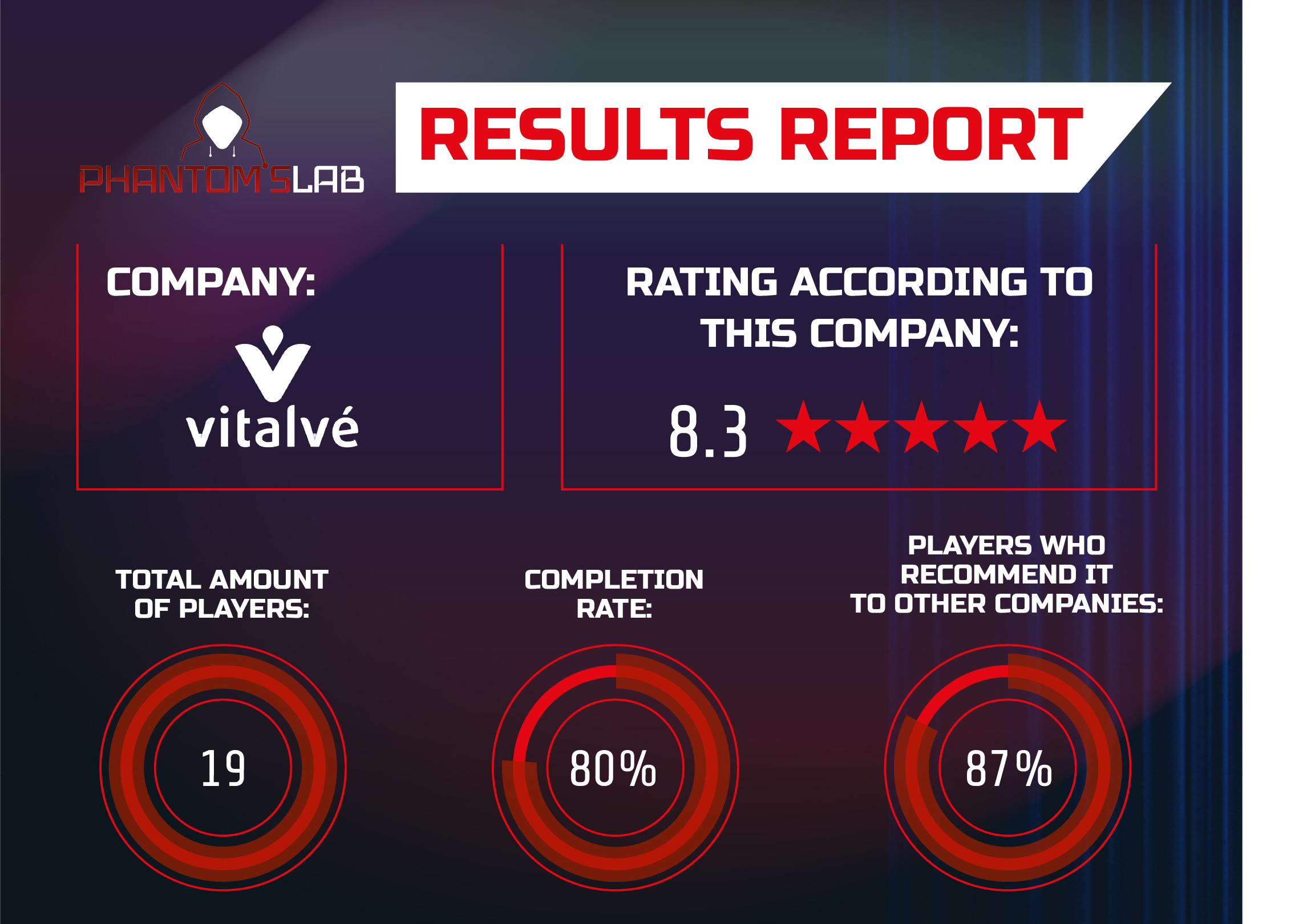 Cybersecurity solution Vitalvé - Awareness | Phantom'sLab