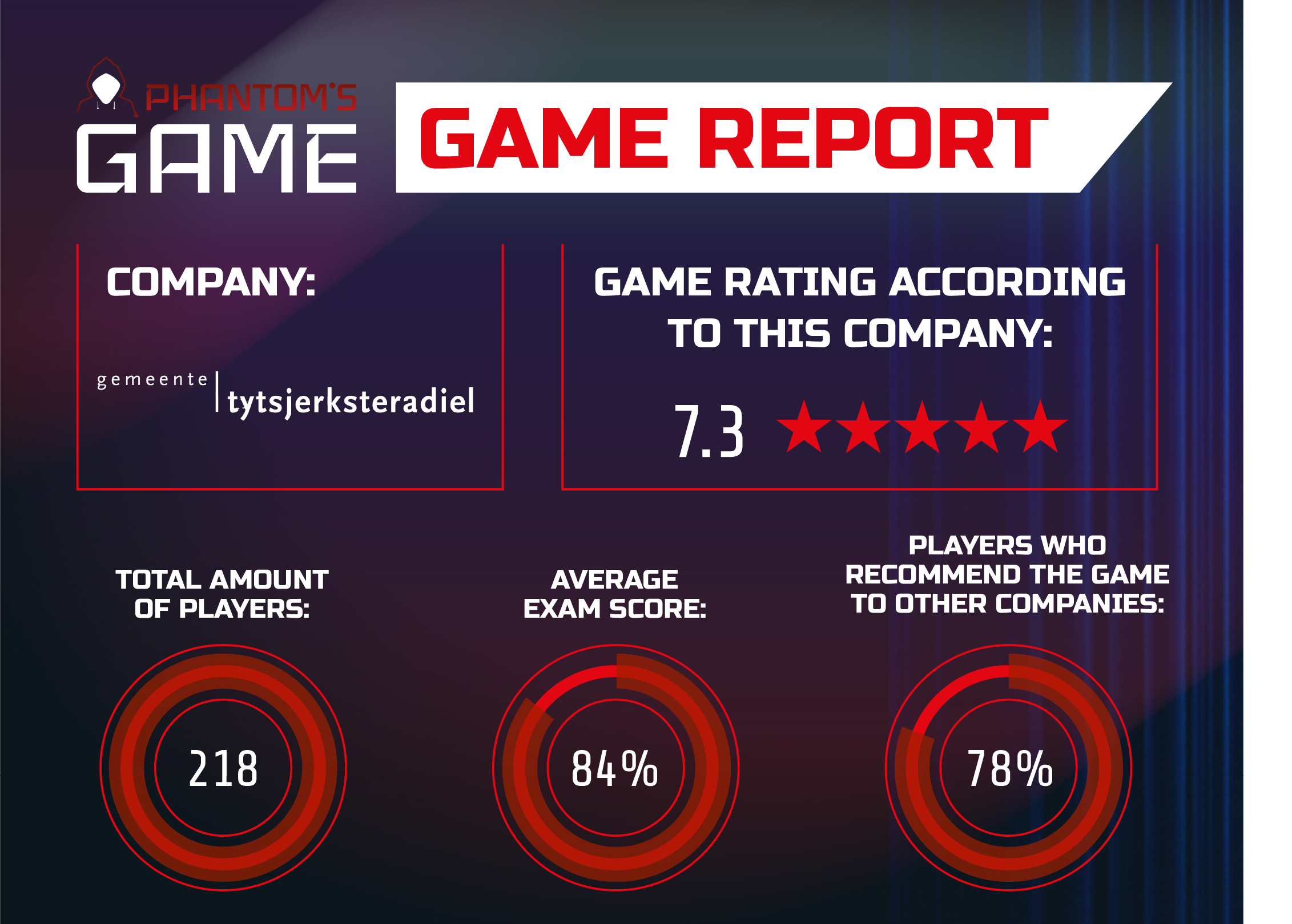 Cybersecurity game Gemeente Tytsjerksteradiel - Awareness | Phantom'sLab