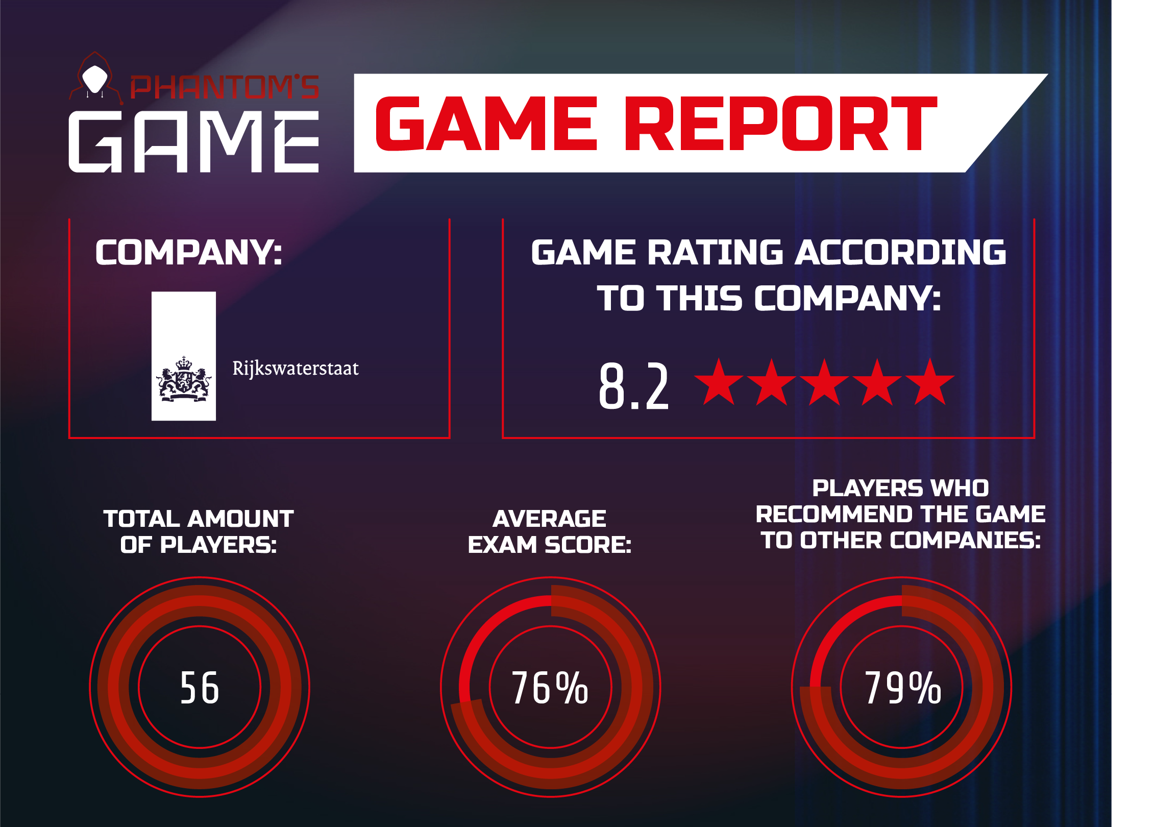 Cybersecurity game Rijkswaterstaat - Awareness | Phantom'sLab